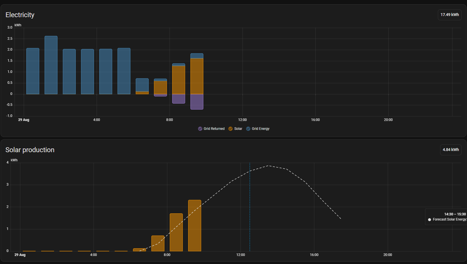 A day of energy: solid grid import overnight in the cheap window, then solar takes over